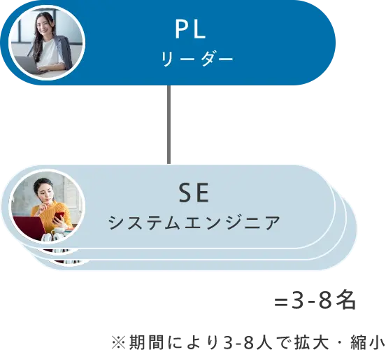 体制図